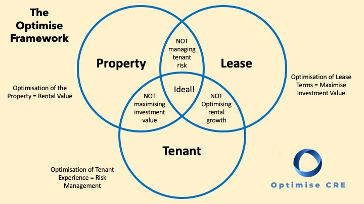 Optimise Venn Diagram 1